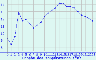 Courbe de tempratures pour Calvi (2B)