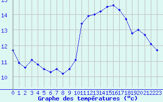Courbe de tempratures pour Pointe du Raz (29)