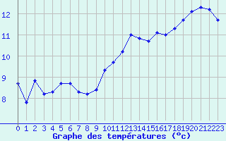 Courbe de tempratures pour Amiens - Dury (80)