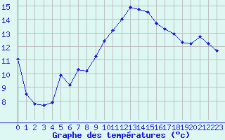Courbe de tempratures pour Sanary-sur-Mer (83)