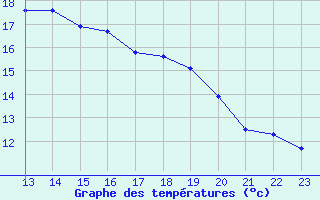 Courbe de tempratures pour Arles (13)