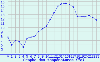 Courbe de tempratures pour Dijon / Longvic (21)