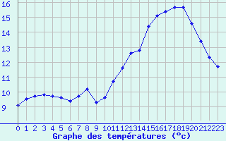 Courbe de tempratures pour Jussy (02)