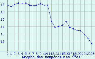 Courbe de tempratures pour Pontevedra