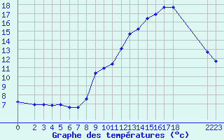 Courbe de tempratures pour Malbosc (07)