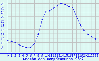 Courbe de tempratures pour Bousson (It)