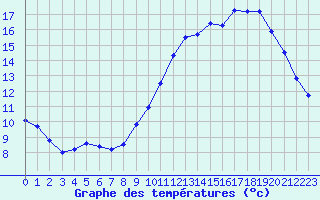 Courbe de tempratures pour Lanvoc (29)