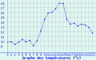 Courbe de tempratures pour Engins (38)