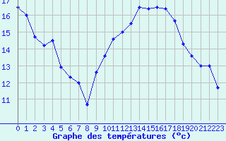 Courbe de tempratures pour Hyres (83)