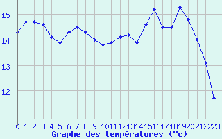 Courbe de tempratures pour Le Havre - Octeville (76)