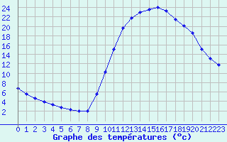 Courbe de tempratures pour Thoiras (30)