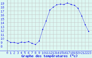 Courbe de tempratures pour Quimperl (29)