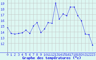 Courbe de tempratures pour Altenrhein