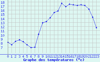 Courbe de tempratures pour Remich (Lu)