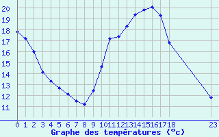 Courbe de tempratures pour Cerisiers (89)