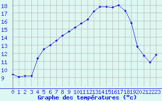 Courbe de tempratures pour Pouzauges (85)