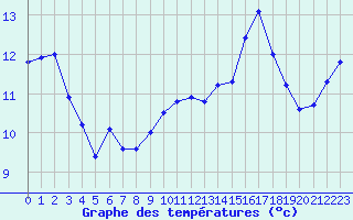 Courbe de tempratures pour Saint-Georges-d