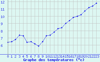 Courbe de tempratures pour Fribourg (All)