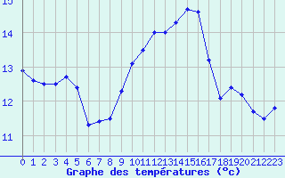 Courbe de tempratures pour Ile Rousse (2B)