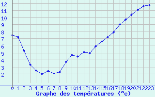 Courbe de tempratures pour Dieppe (76)