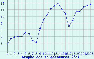 Courbe de tempratures pour Fribourg (All)