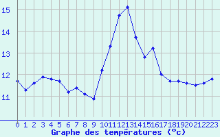 Courbe de tempratures pour Chatelus-Malvaleix (23)