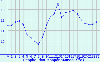 Courbe de tempratures pour Rochefort Saint-Agnant (17)