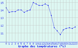 Courbe de tempratures pour Tarbes (65)