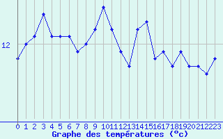 Courbe de tempratures pour Ona Ii