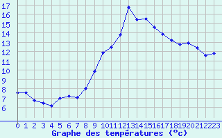 Courbe de tempratures pour Pointe de Socoa (64)