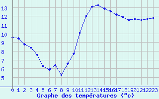 Courbe de tempratures pour Lamballe (22)