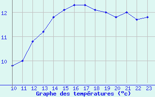 Courbe de tempratures pour Munte (Be)