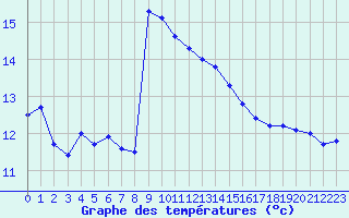 Courbe de tempratures pour Cap Sagro (2B)