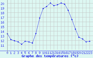 Courbe de tempratures pour Campile (2B)