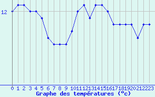 Courbe de tempratures pour Ile de Groix (56)