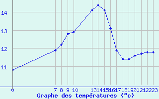 Courbe de tempratures pour San Chierlo (It)