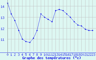 Courbe de tempratures pour Neusiedl am See