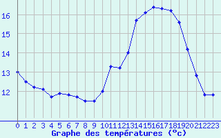 Courbe de tempratures pour Bourges (18)