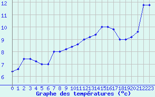 Courbe de tempratures pour Cap Mele (It)