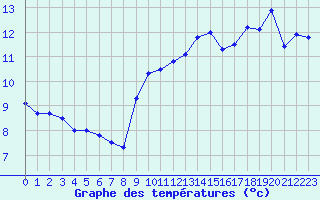 Courbe de tempratures pour Cap Gris-Nez (62)