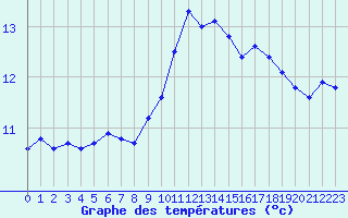 Courbe de tempratures pour Calais / Marck (62)