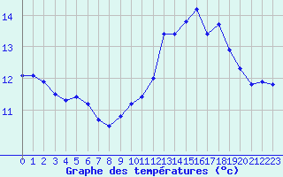 Courbe de tempratures pour Fameck (57)