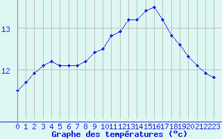 Courbe de tempratures pour Remich (Lu)