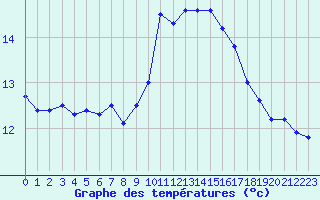 Courbe de tempratures pour Aix-en-Provence (13)