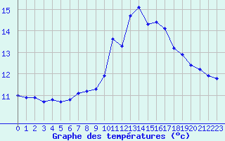 Courbe de tempratures pour Mazres Le Massuet (09)