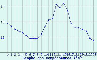 Courbe de tempratures pour Le Havre - Octeville (76)