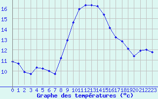 Courbe de tempratures pour Sanary-sur-Mer (83)