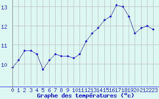 Courbe de tempratures pour Beitem (Be)