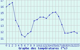 Courbe de tempratures pour St Peter-Ording