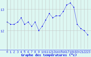 Courbe de tempratures pour Ile Rousse (2B)